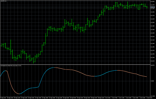 Normalized RSI smoothedの表示画像
